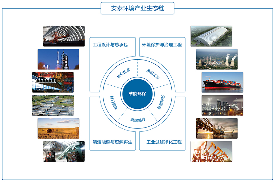 安泰環(huán)境產(chǎn)業(yè)生態(tài)鏈.jpg 安泰環(huán)境產(chǎn)業(yè)生態(tài)鏈.jpg